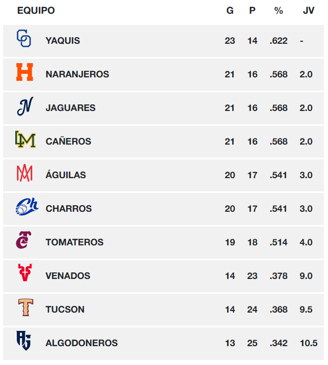 Tabla general de posiciones en la Liga Mexicana del Pacífico al 26 de noviembre de 2025