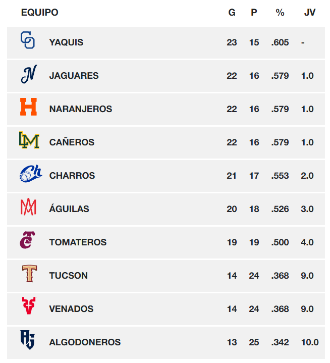 Tabla general de ganados y perdidos en la Liga Arco Mexicana del Pacífico al 27 de noviembre de 2025