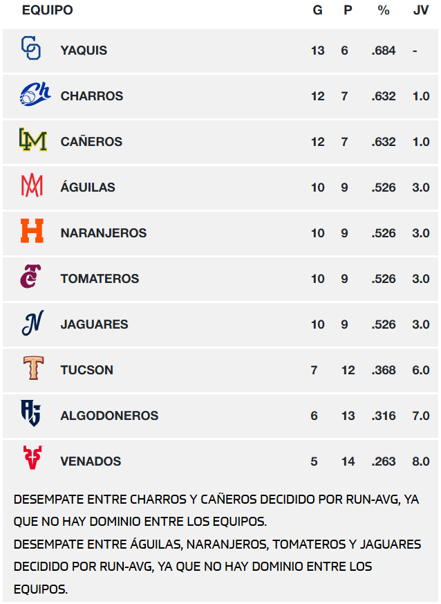 Posiciones de los equipos de la Liga Arco Mexicana del Pacífico con fecha del 5 de noviembre de 2025