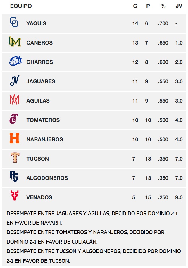 Standing de la LMP al 6 de noviembre de 2025