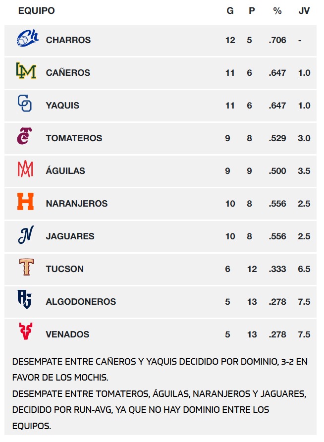 Standing de equipos de la LMP