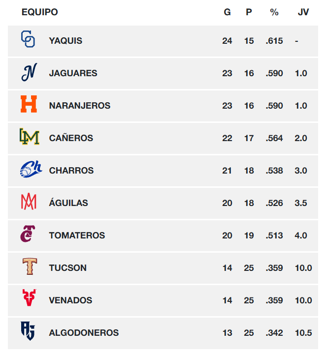 Tabla general de posiciones de la Liga Arco Mexicana del Pacífico al 28 de noviembre de 2025