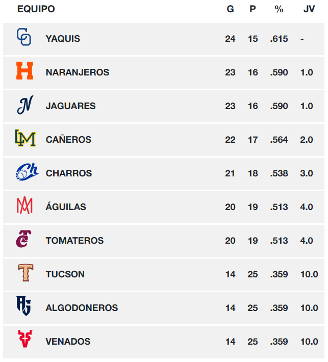 Tabla general de posiciones de la Liga Arco Mexicana del Pacífico