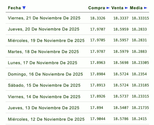 Evolución semanal del tipo de cambio
