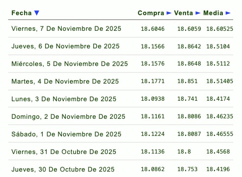 Imagen comparativa del tipo de cambio durante la semana del 30 de octubre al 7 de noviembre del 2025
