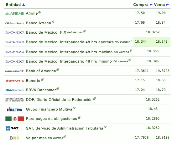 Tipo de cambio por diferentes instituciones bancarias en México