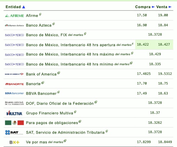 Tipo de cambio por diferentes instituciones bancarias en México