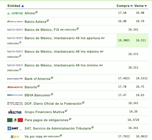 Tipo de cambio por diferentes instituciones bancarias en México