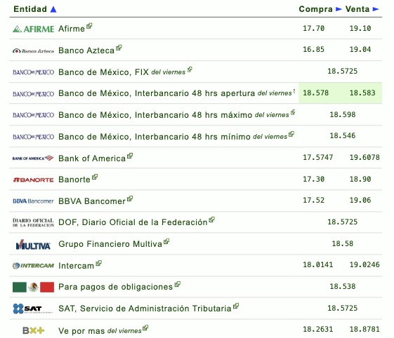 Así establecen las diversas instituciones bancarias el tipo de cambio hoy en México. Eldolar.info