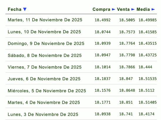 Evolución semanal del tipo de cambio