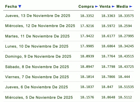 Evolución semanal del tipo de cambio