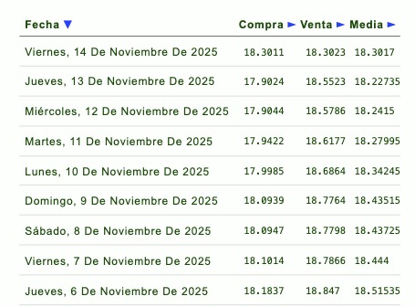 Evolución semanal del tipo de cambio