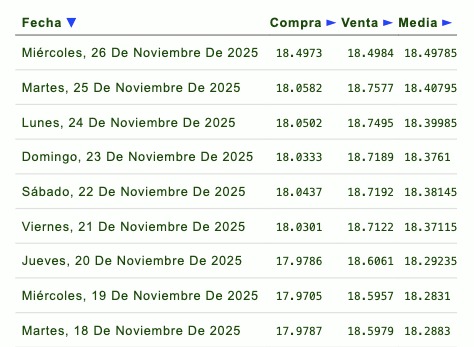 Evolución semanal del tipo de cambio