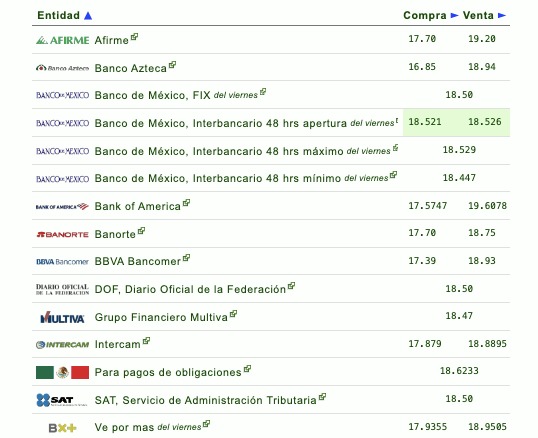 Tipo de cambio en diferentes instituciones bancarias en México hoy 10 de noviembre del 2025