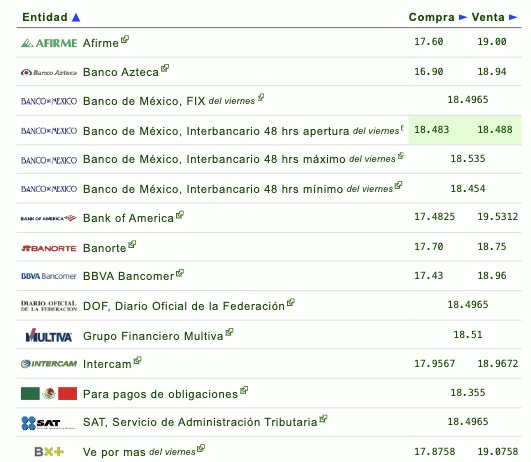 Tipo de cambio por diferentes instituciones bancarias en México