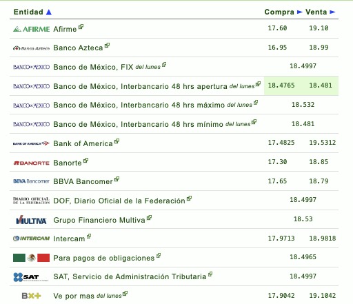Tipo de cambio por diferentes instituciones bancarias en México