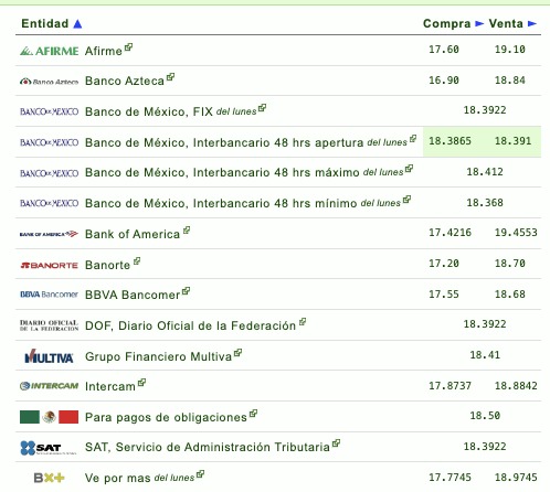 Comparación del tipo de cambio hoy en México por diferentes instituciones bancarias