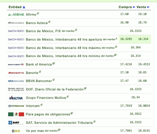 Tipo de cambio en diferentes instituciones bancarias en México hoy 12 de noviembre del 2025