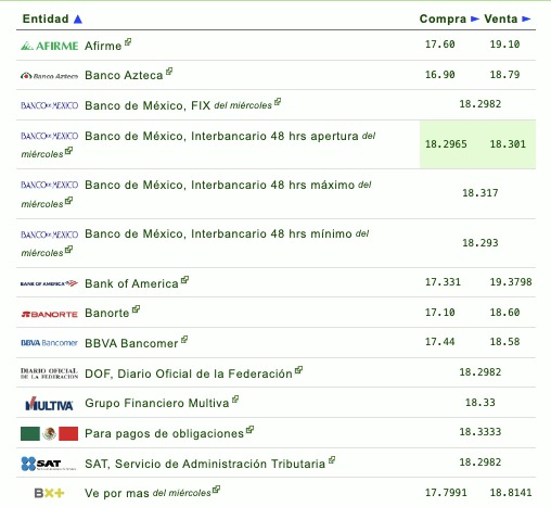 Tipo de cambio por diferentes instituciones bancarias en México