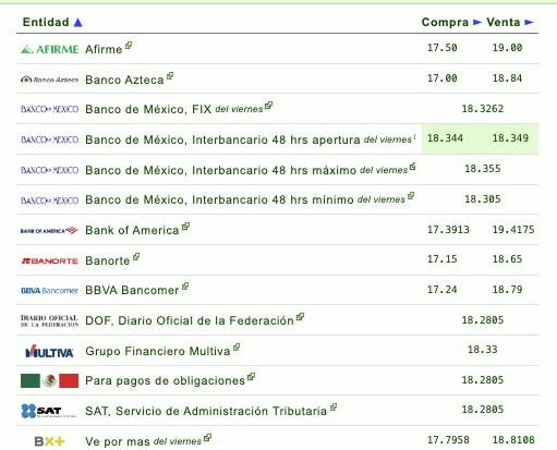 Tipo de cambio por diferentes instituciones bancarias en México hoy 17 de noviembre del 2025