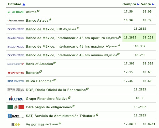 Tipo de cambio por diferentes instituciones bancarias en México