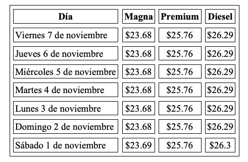 Variación del precio de los combustibles en México del 1 al 7 de noviembre del 2025