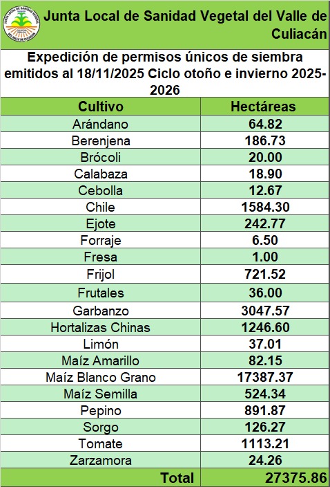 Lista de los permisos de siembra en los que se enlista el cultivo y la cantidad de hectareas