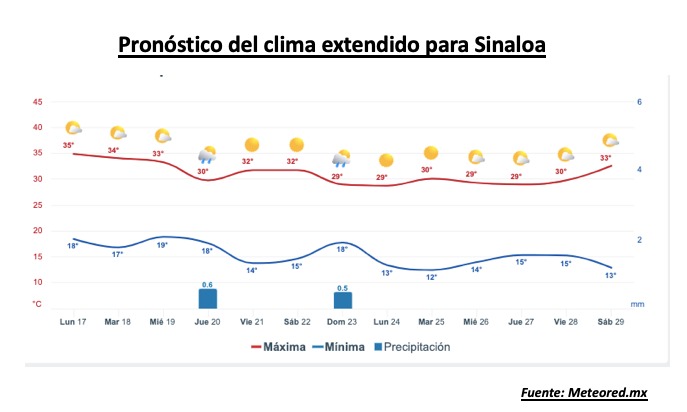 Pronóstico del clima durante la semana, la barra roja representa las altas temperaturas y la barra azul representa las temperaturas mínimas