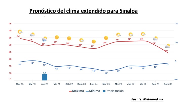 Pronóstico del clima durante la semana, la barra roja representa las altas temperaturas y la barra azul representa las temperaturas mínimas