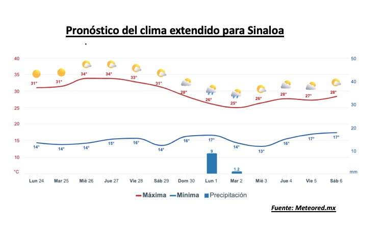 Pronóstico del clima durante la semana, la barra roja representa las altas temperaturas y la barra azul representa las temperaturas mínimas