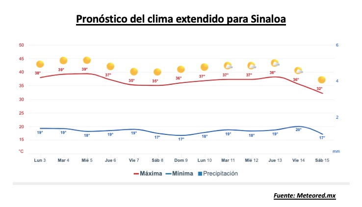 Pronóstico del clima extendido para Sinaloa. Meteored.mx