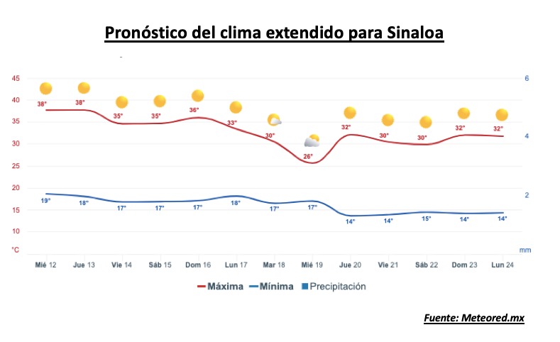 Pronóstico del clima extendido para Sinaloa. Meteored.mx