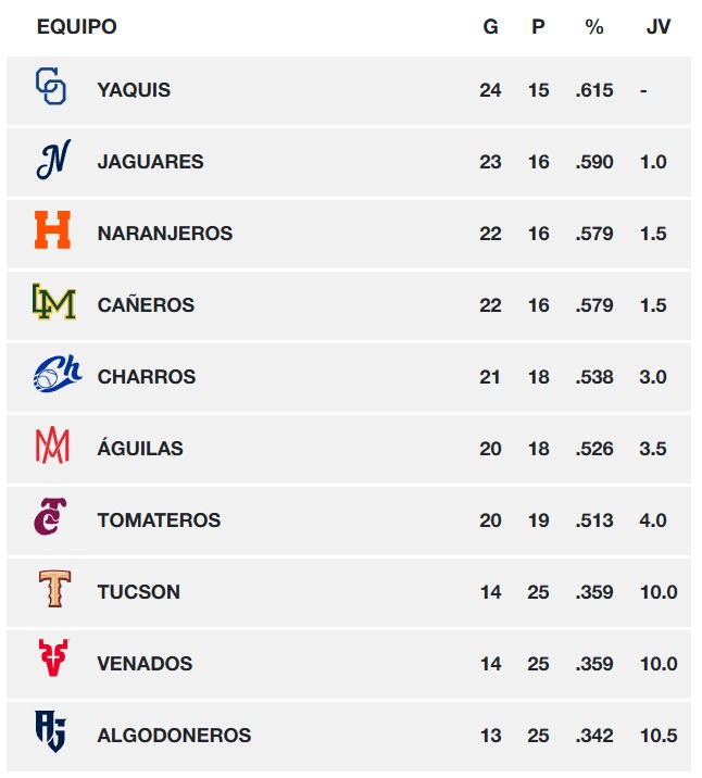Tabla general de posiciones de la LMP