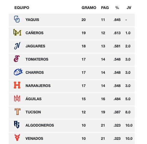 Standing de las posiciones de equipos de beisbol de la LMP
