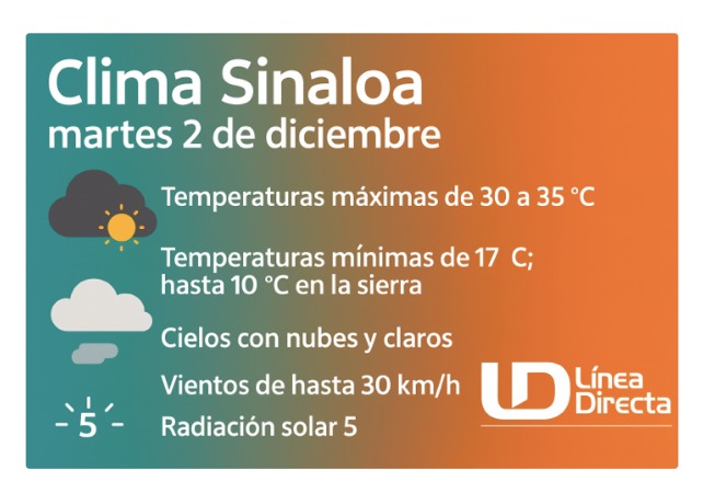 Pronóstico del clima durante del día hoy en Sinaloa, con el estado del cielo, rachas de viento y condiciones solares