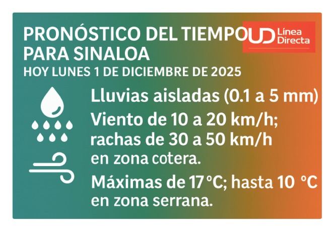 Pronóstico del clima durante del día hoy en Sinaloa, con el estado del cielo, rachas de viento y condiciones solares