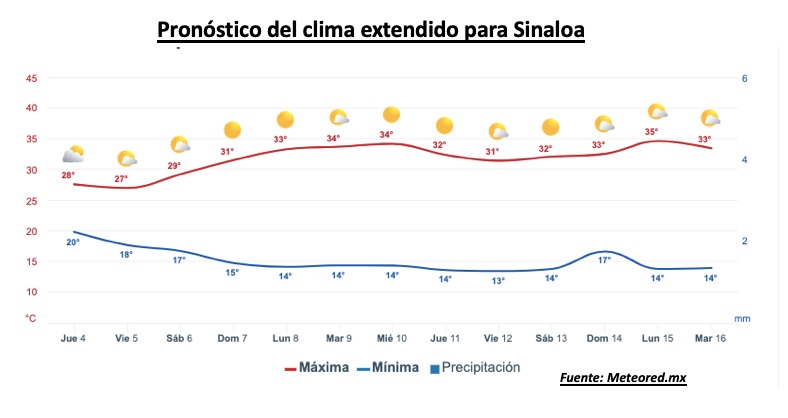 Pronóstico del clima durante la semana, la barra roja representa las altas temperaturas y la barra azul representa las temperaturas mínimas