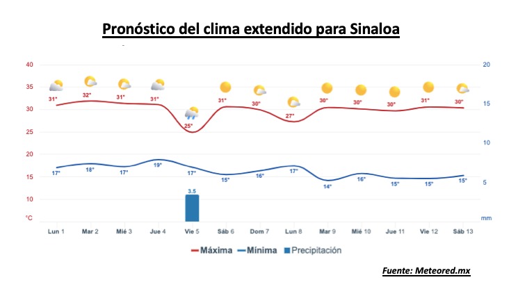 Pronóstico del clima durante la semana, la barra roja representa las altas temperaturas y la barra azul representa las temperaturas mínimas