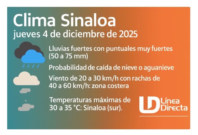 Pronóstico del clima durante del día hoy en Sinaloa, con el estado del cielo, rachas de viento y condiciones solares
