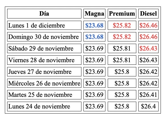 Evolución semanal del precio de los combustibles en México