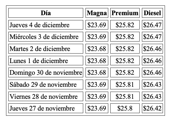 Evolución semanal del precio de los combustibles en México