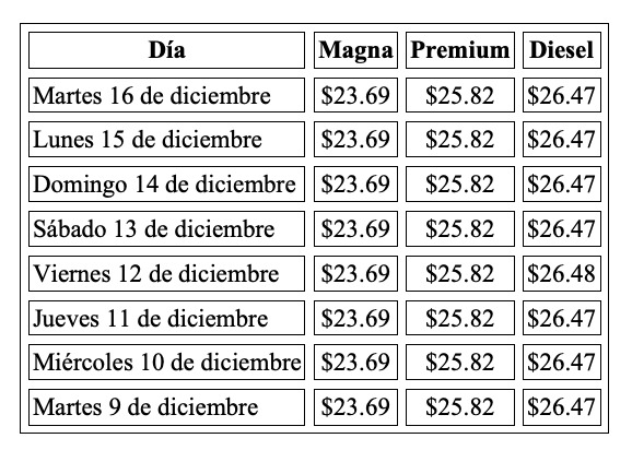 Evolución semanal del precio de los combustibles en México