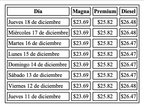 Evolución semanal del precio de los combustibles en México