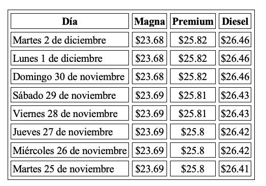 Evolución semanal del precio de los combustibles en México