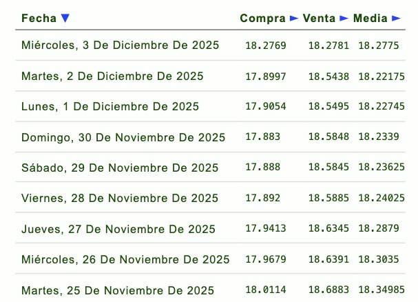 Evolución semanal del tipo de cambio