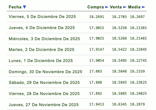 Evolución semanal del tipo de cambio