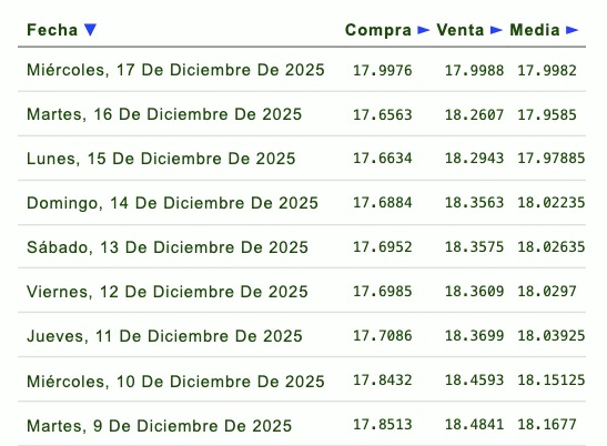 Evolución semanal del tipo de cambio