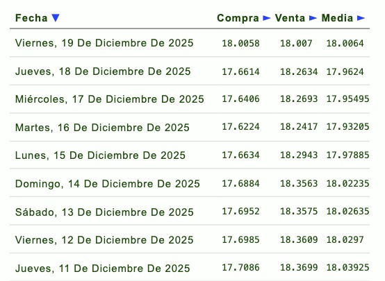 Evolución semanal del tipo de cambio