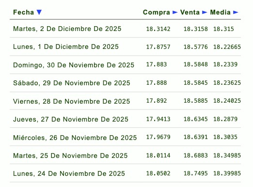 Evolución semanal del tipo de cambio