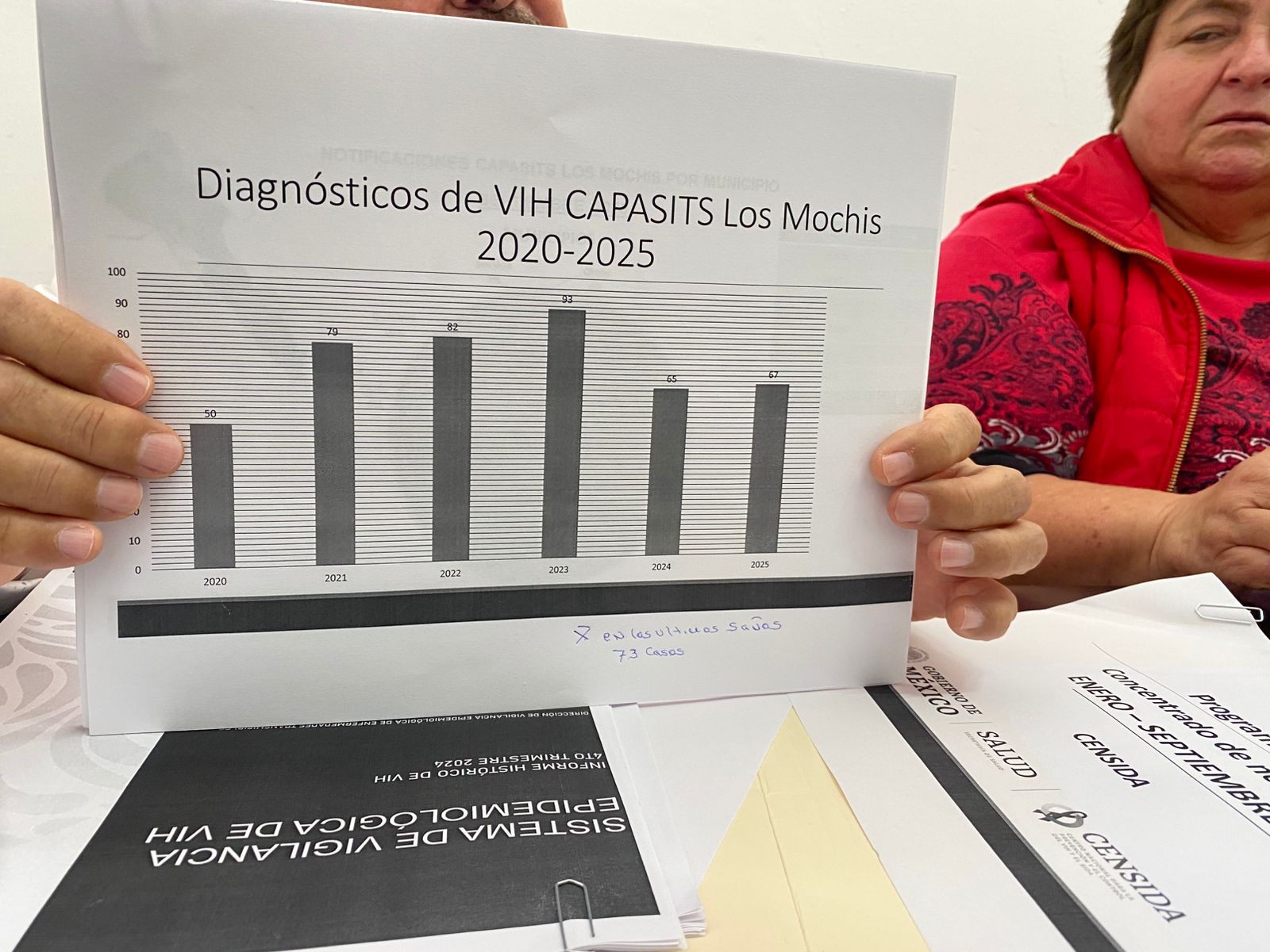 Casos confirmados de VIH que se han registrado en la zona norte de Sinaloa en lo que va de 2025.